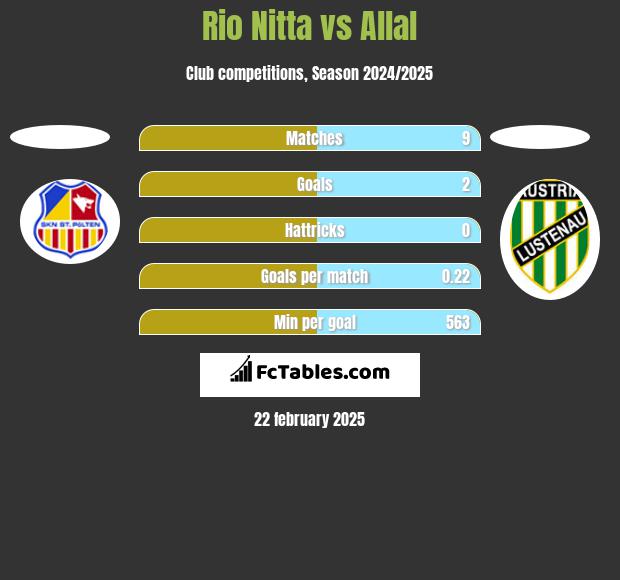 Rio Nitta vs Allal h2h player stats