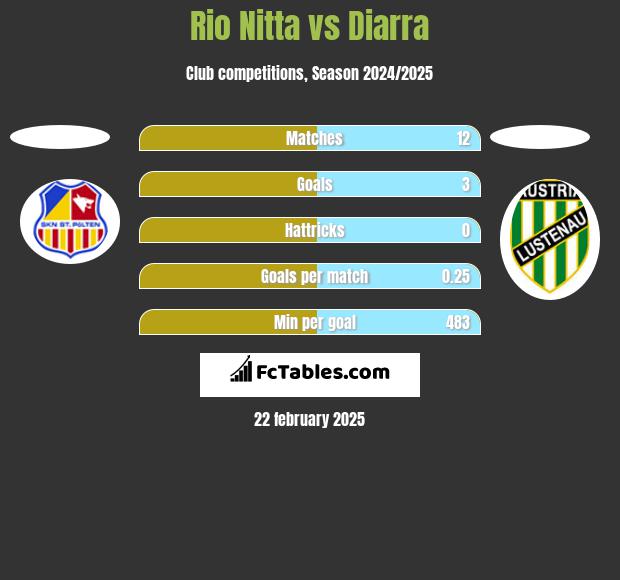 Rio Nitta vs Diarra h2h player stats