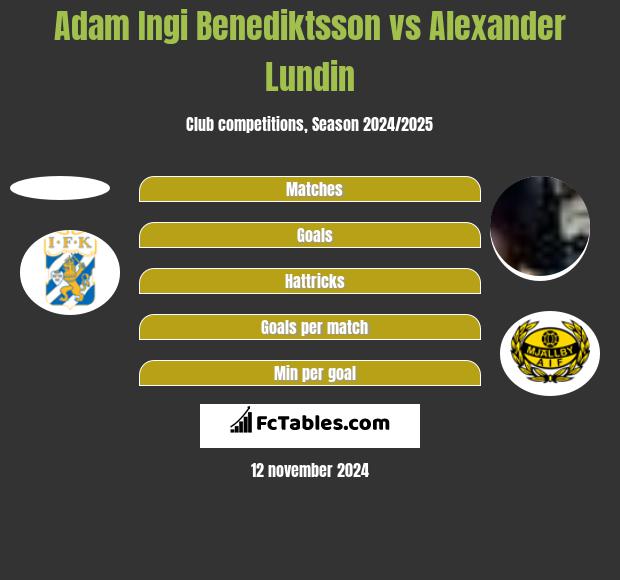 Adam Ingi Benediktsson vs Alexander Lundin h2h player stats