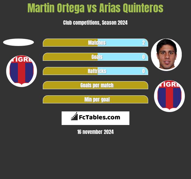 Martin Ortega vs Arias Quinteros h2h player stats