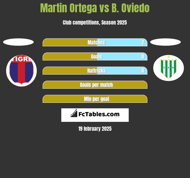 Martin Ortega vs B. Oviedo h2h player stats