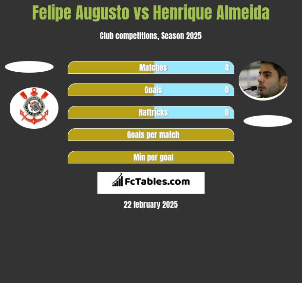 Felipe Augusto vs Henrique Almeida h2h player stats