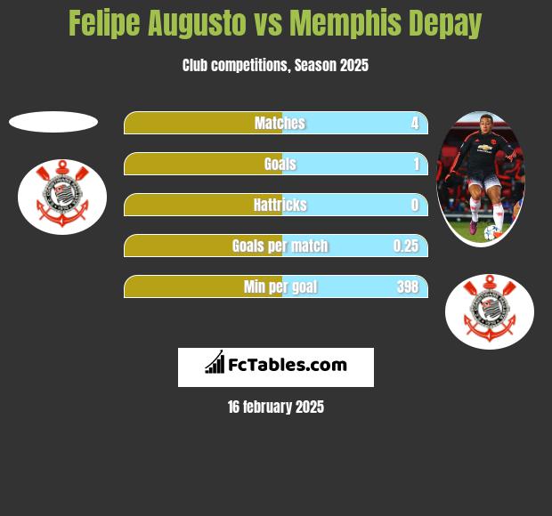 Felipe Augusto vs Memphis Depay h2h player stats