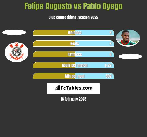 Felipe Augusto vs Pablo Dyego h2h player stats