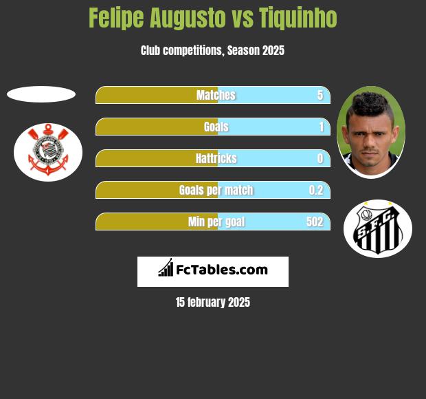 Felipe Augusto vs Tiquinho h2h player stats