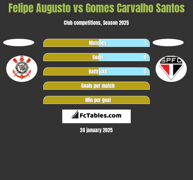 Felipe Augusto vs Gomes Carvalho Santos h2h player stats