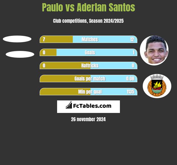 Paulo vs Aderlan Santos h2h player stats