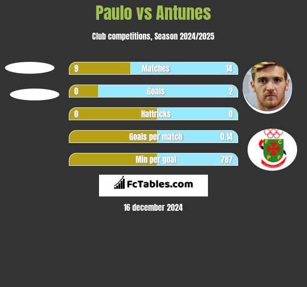 Paulo vs Antunes h2h player stats