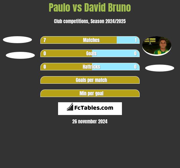 Paulo vs David Bruno h2h player stats