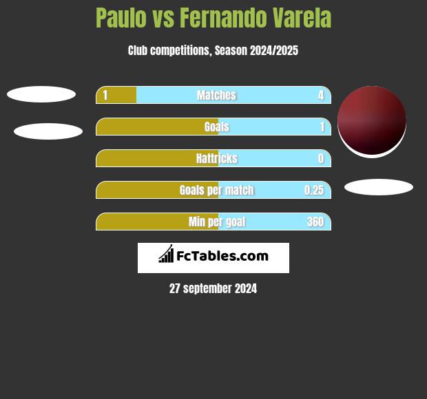 Paulo vs Fernando Varela h2h player stats