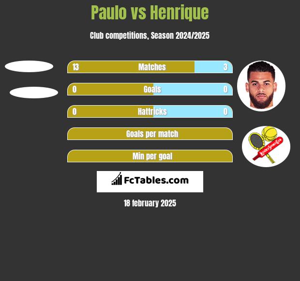 Paulo vs Henrique h2h player stats