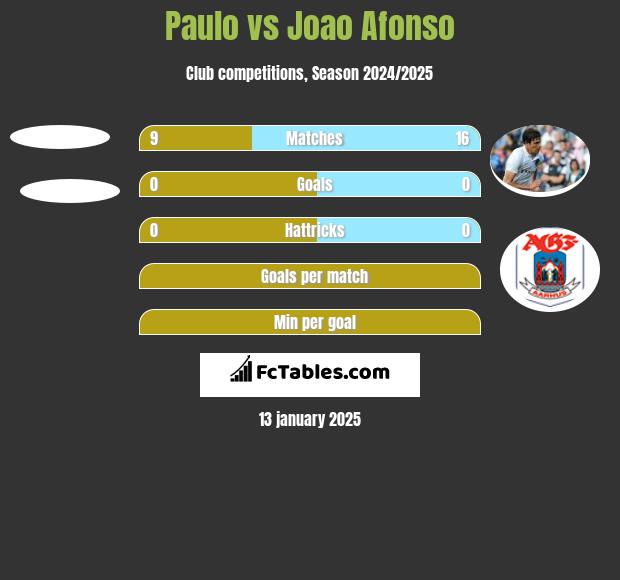 Paulo vs Joao Afonso h2h player stats