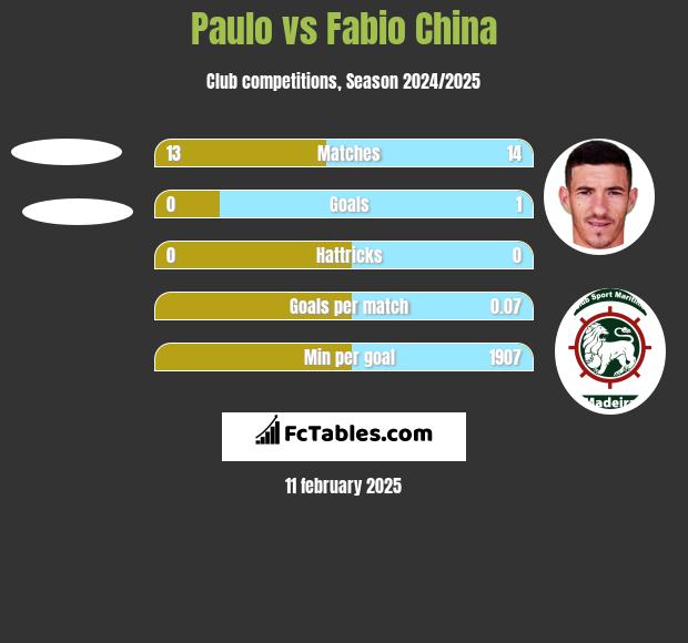 Paulo vs Fabio China h2h player stats