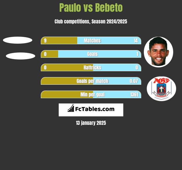 Paulo vs Bebeto h2h player stats