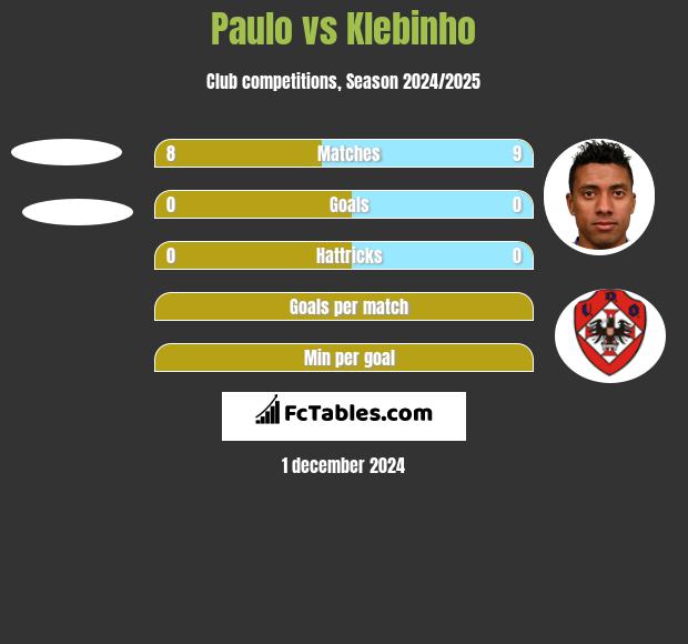 Paulo vs Klebinho h2h player stats