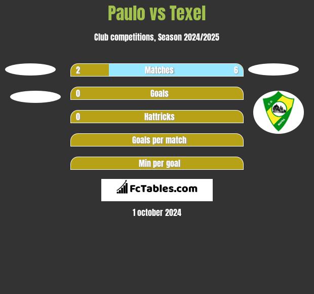 Paulo vs Texel h2h player stats