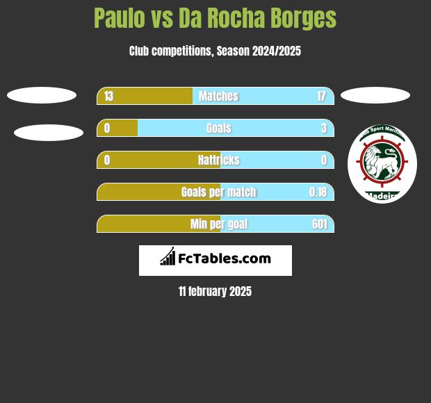 Paulo vs Da Rocha Borges h2h player stats