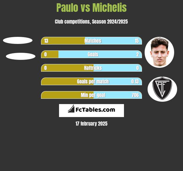 Paulo vs Michelis h2h player stats