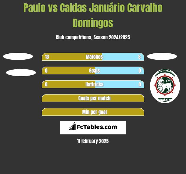 Paulo vs Caldas Januário Carvalho Domingos h2h player stats