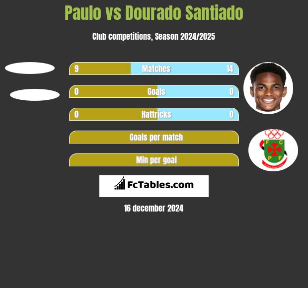 Paulo vs Dourado Santiado h2h player stats