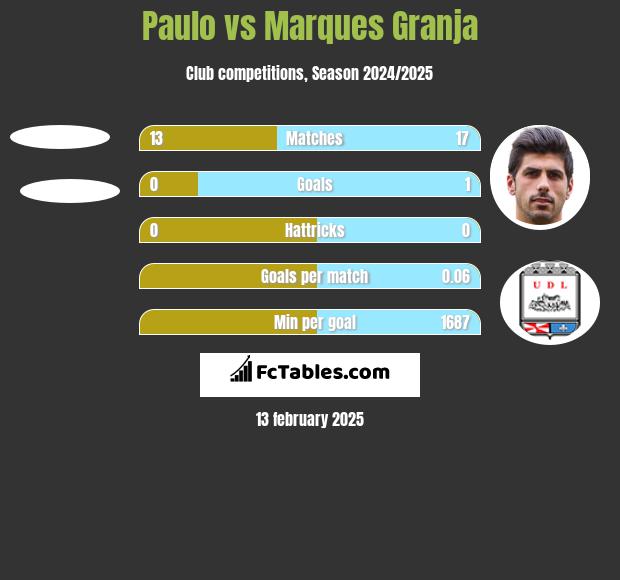 Paulo vs Marques Granja h2h player stats