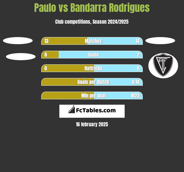 Paulo vs Bandarra Rodrigues h2h player stats