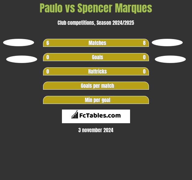 Paulo vs Spencer Marques h2h player stats