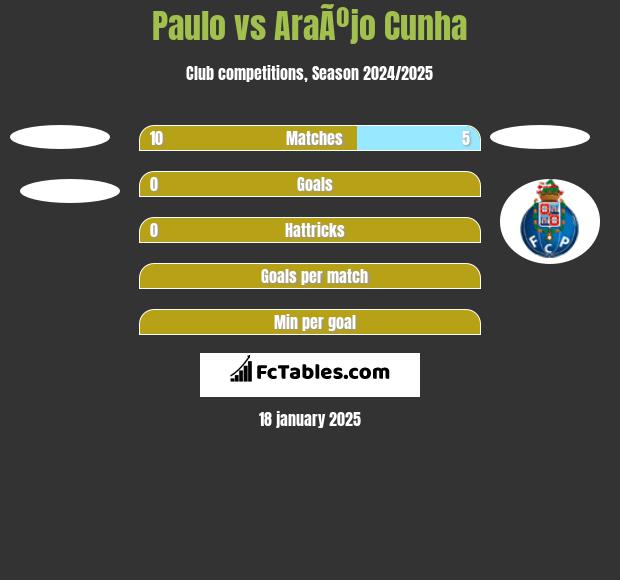 Paulo vs AraÃºjo Cunha h2h player stats