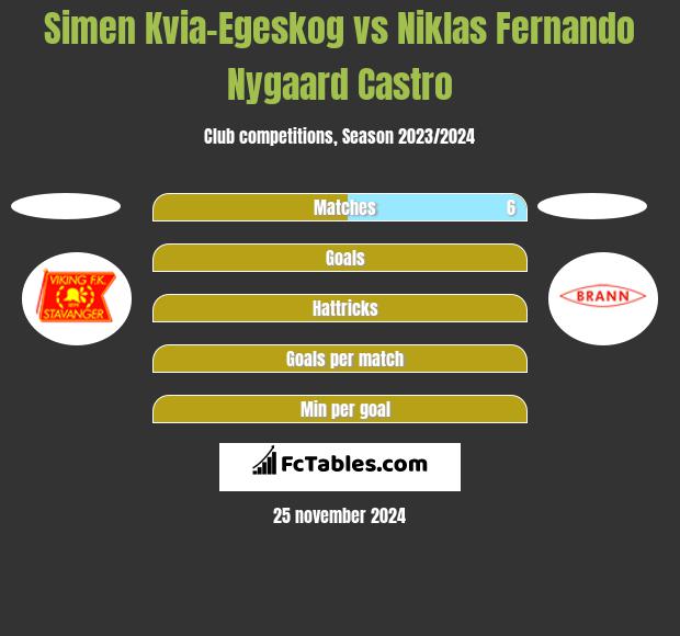 Simen Kvia-Egeskog vs Niklas Fernando Nygaard Castro h2h player stats