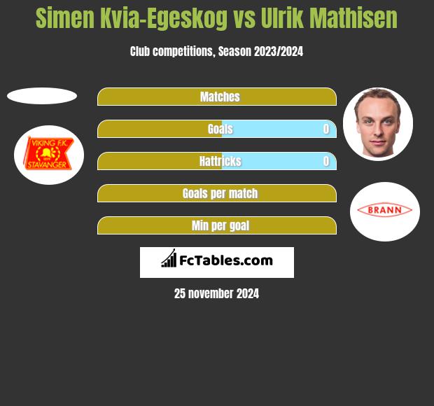 Simen Kvia-Egeskog vs Ulrik Mathisen h2h player stats