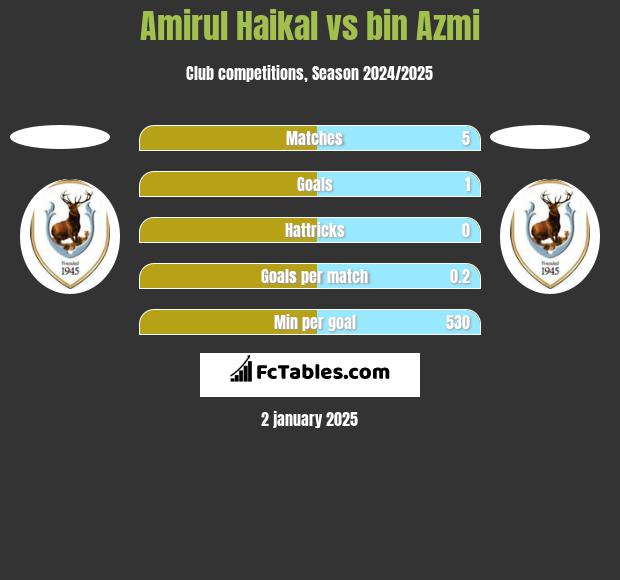 Amirul Haikal vs bin Azmi h2h player stats