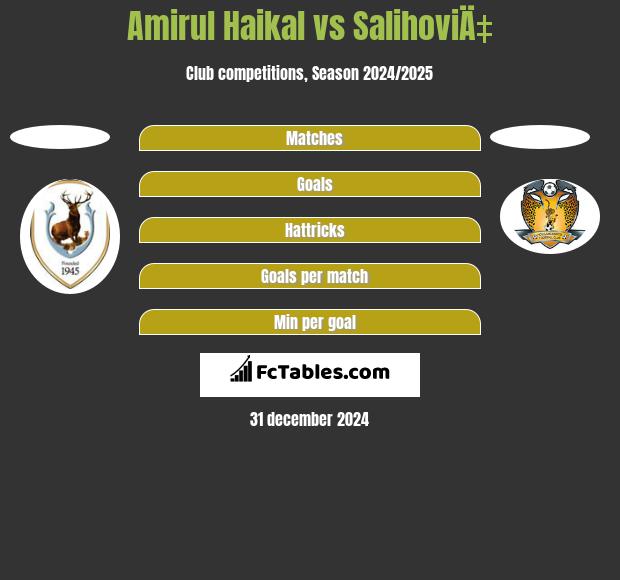 Amirul Haikal vs SalihoviÄ‡ h2h player stats