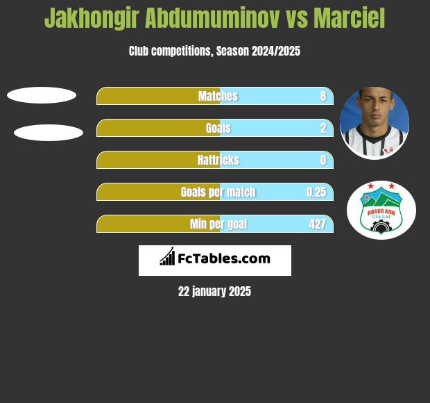 Jakhongir Abdumuminov vs Marciel h2h player stats