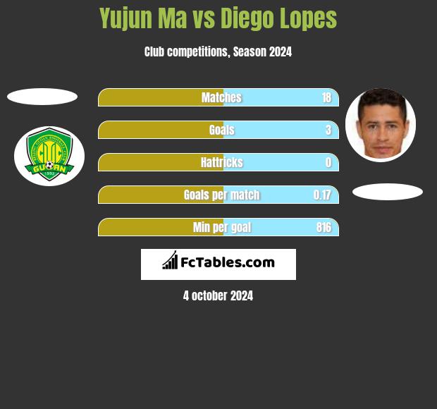 Yujun Ma vs Diego Lopes h2h player stats