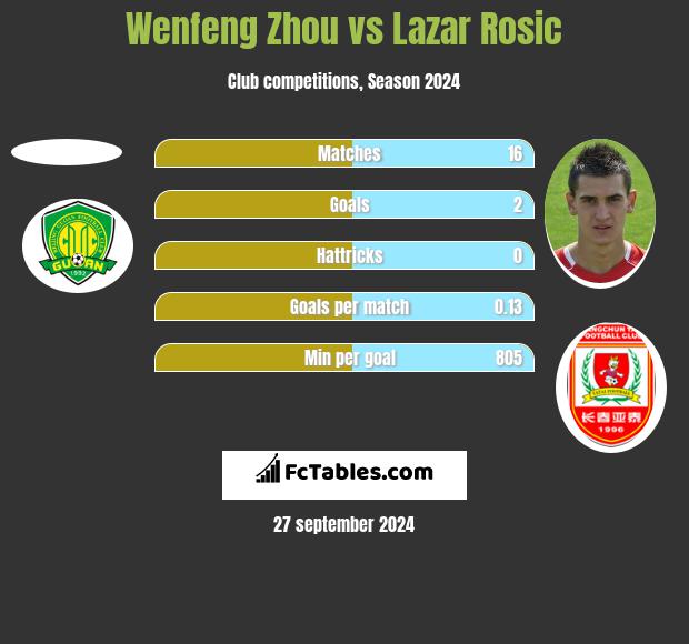 Wenfeng Zhou vs Lazar Rosic h2h player stats