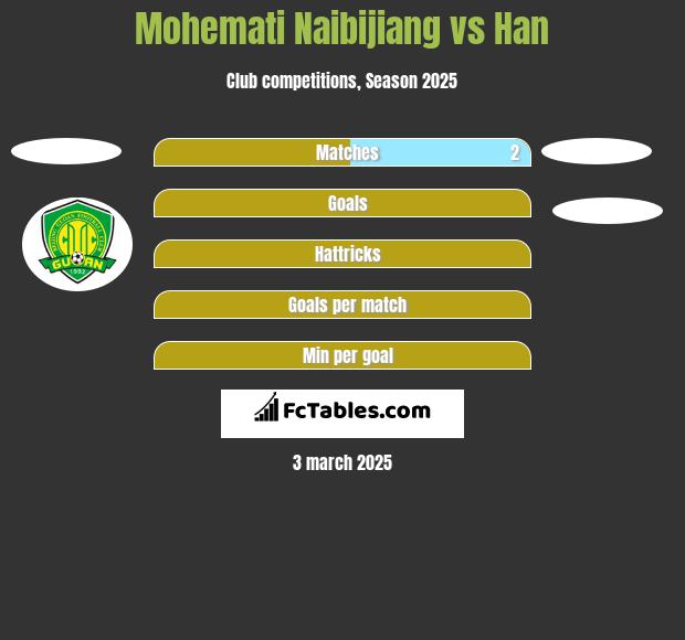 Mohemati Naibijiang vs Han h2h player stats