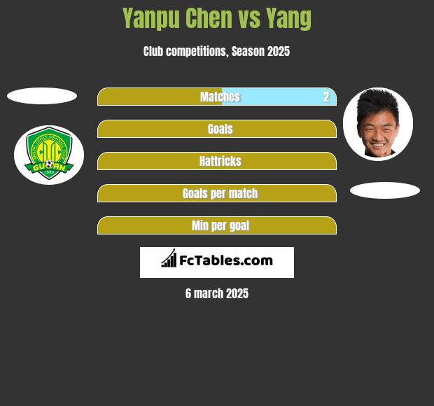 Yanpu Chen vs Yang h2h player stats