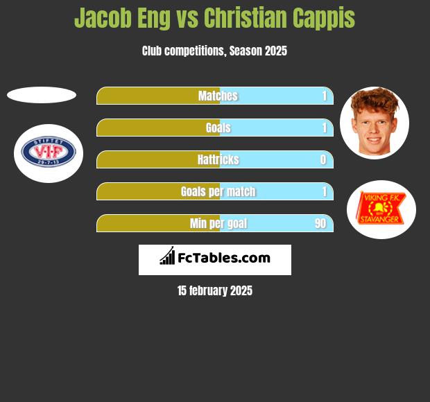 Jacob Eng vs Christian Cappis h2h player stats