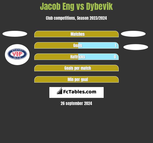 Jacob Eng vs Dybevik h2h player stats