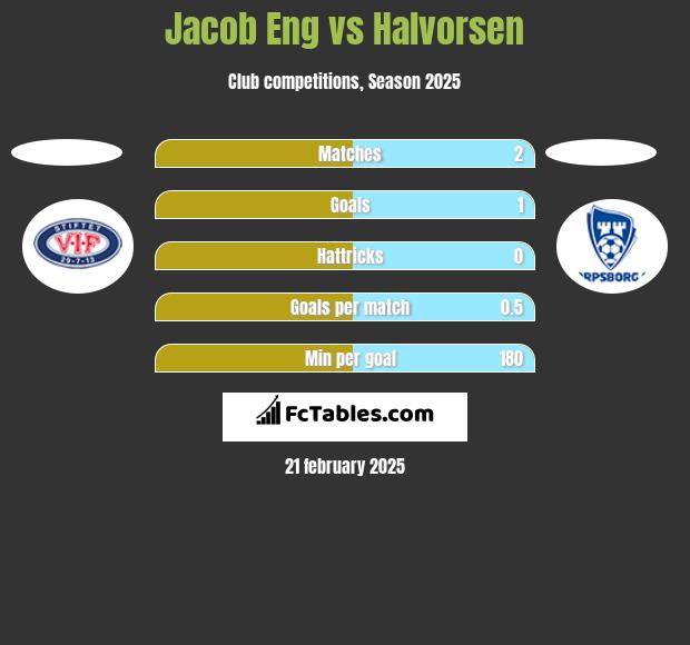 Jacob Eng vs Halvorsen h2h player stats