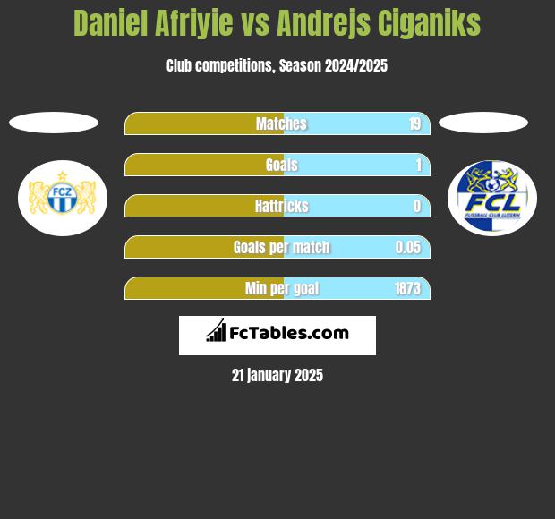 Daniel Afriyie vs Andrejs Ciganiks h2h player stats