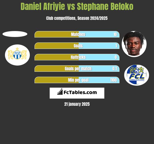 Daniel Afriyie vs Stephane Beloko h2h player stats