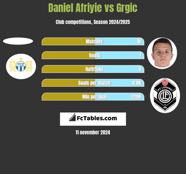 Daniel Afriyie vs Grgic h2h player stats