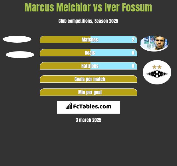 Marcus Melchior vs Iver Fossum h2h player stats