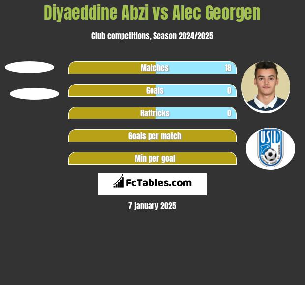 Diyaeddine Abzi vs Alec Georgen h2h player stats