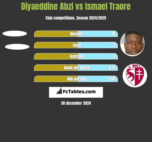 Diyaeddine Abzi vs Ismael Traore h2h player stats