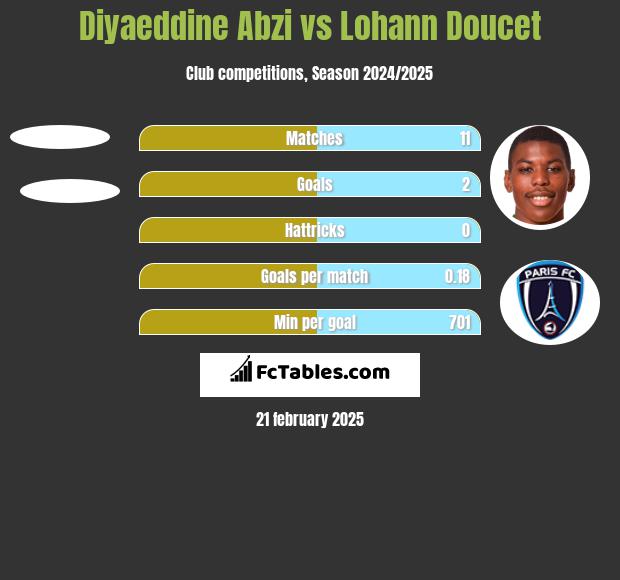 Diyaeddine Abzi vs Lohann Doucet h2h player stats