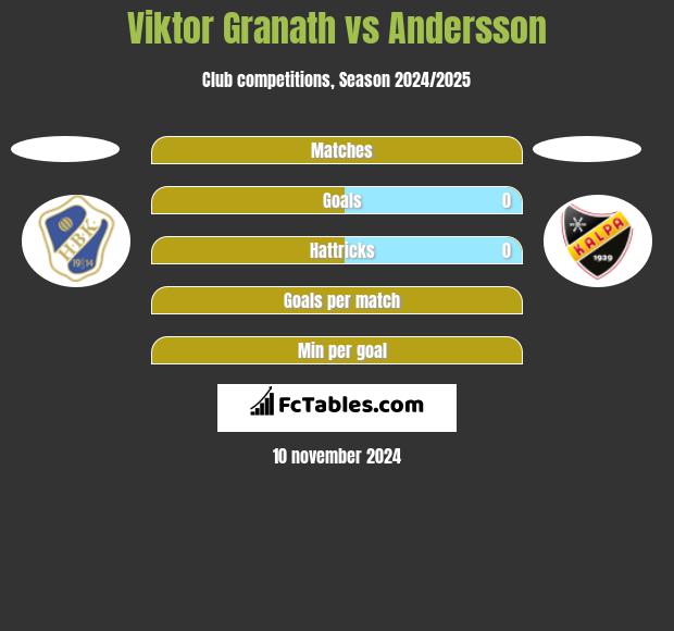 Viktor Granath vs Andersson h2h player stats