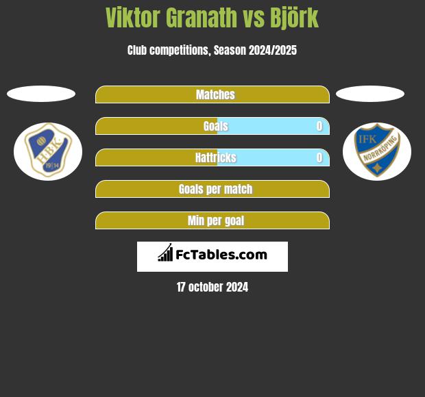 Viktor Granath vs Björk h2h player stats