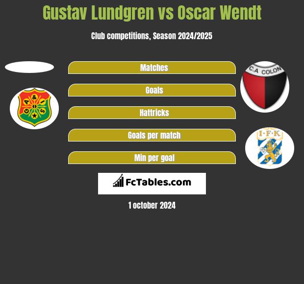 Gustav Lundgren vs Oscar Wendt h2h player stats